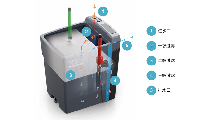 阿特拉斯·科普柯压缩机技术部新一代OSC水油分离器发布